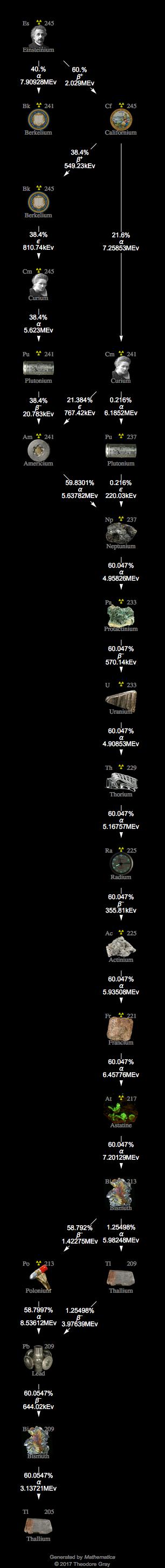 Decay Chain Image