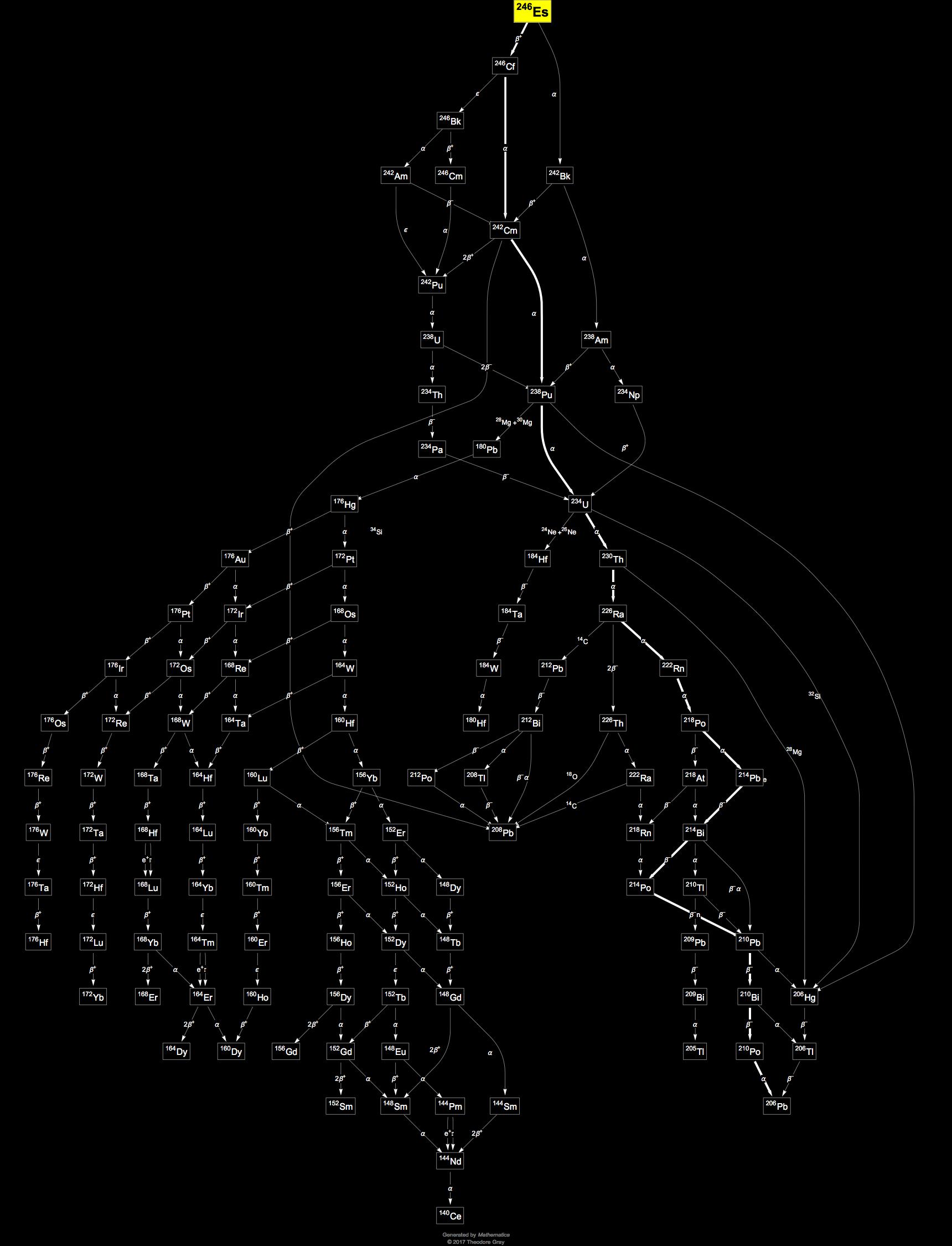 Decay Chain Image