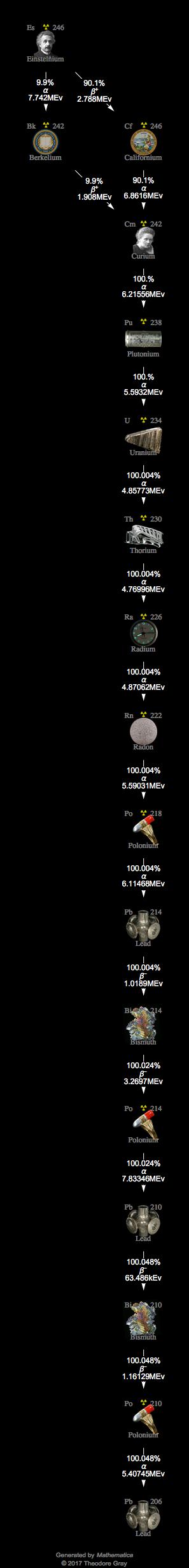 Decay Chain Image