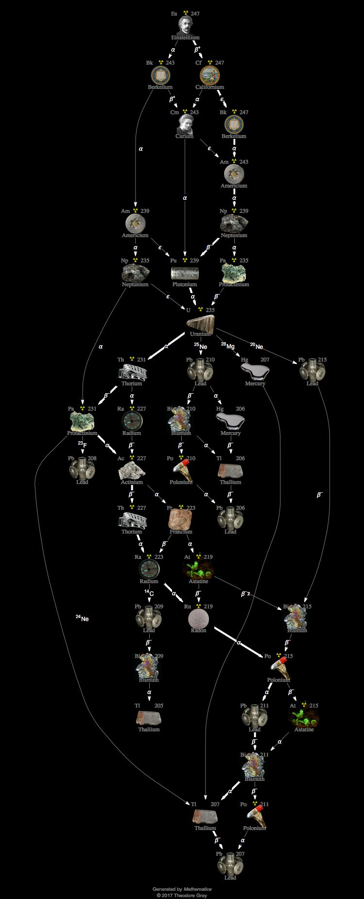 Decay Chain Image