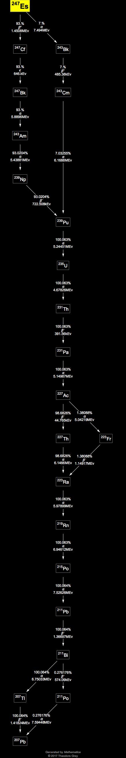 Decay Chain Image