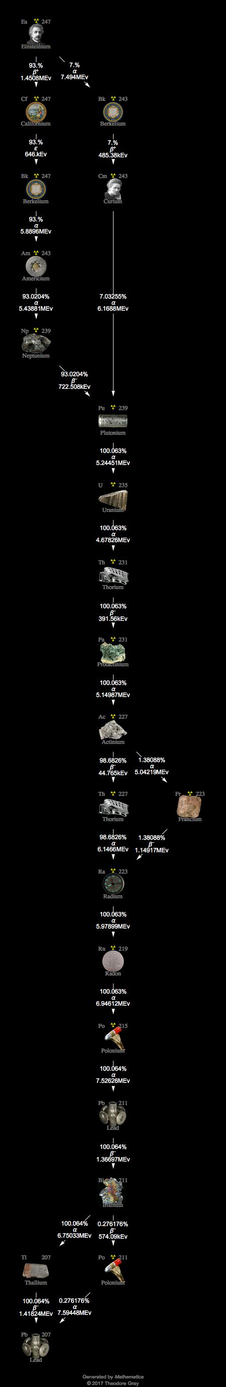 Decay Chain Image