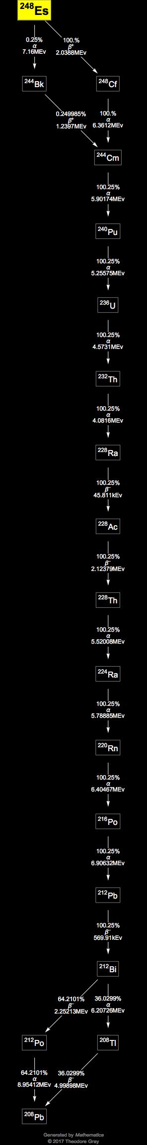 Decay Chain Image