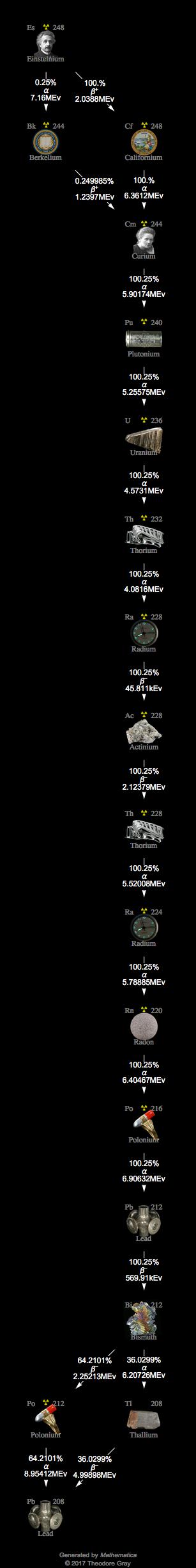 Decay Chain Image