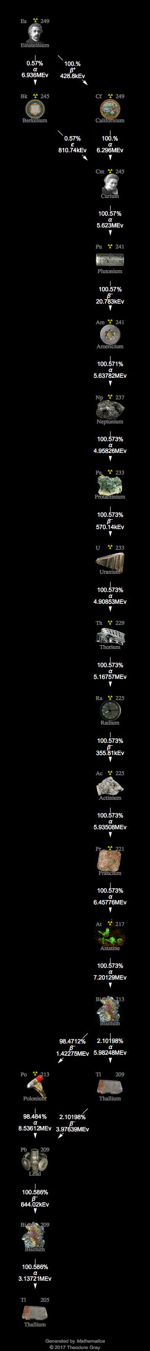 Decay Chain Image