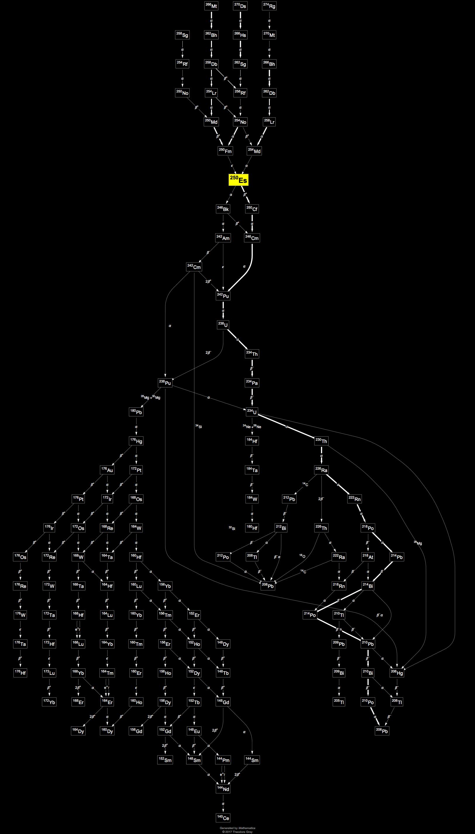 Decay Chain Image