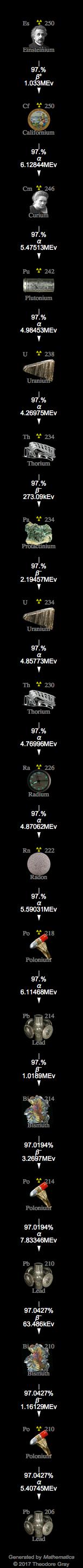 Decay Chain Image