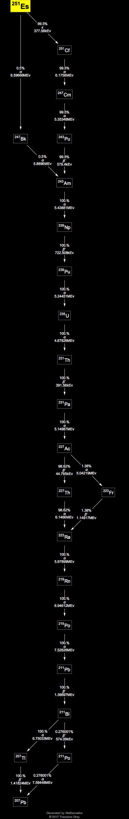 Decay Chain Image