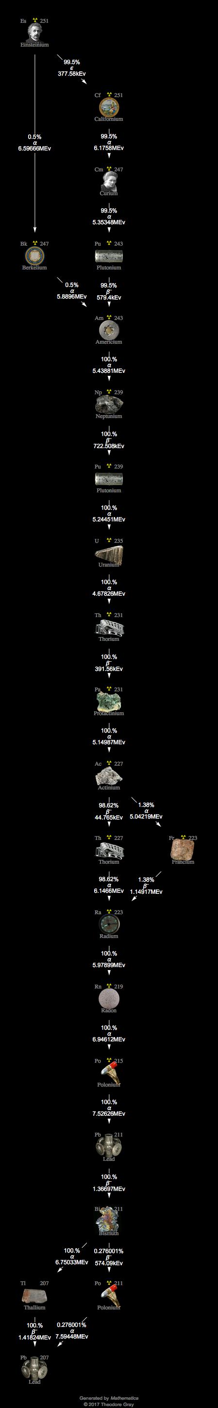 Decay Chain Image