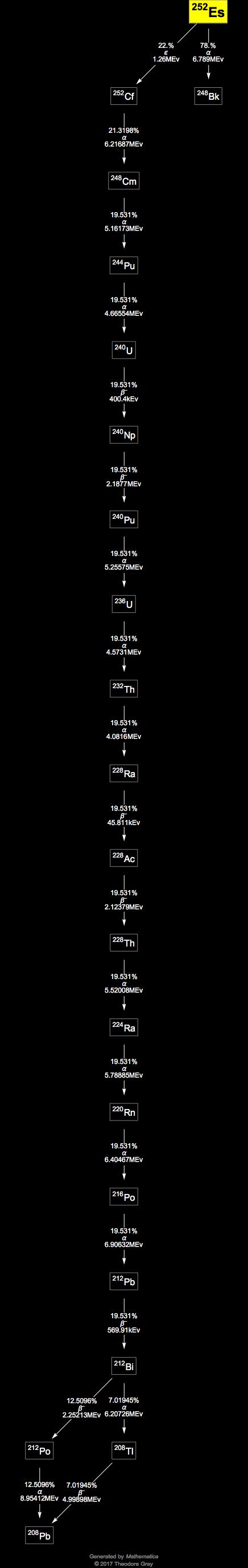 Decay Chain Image