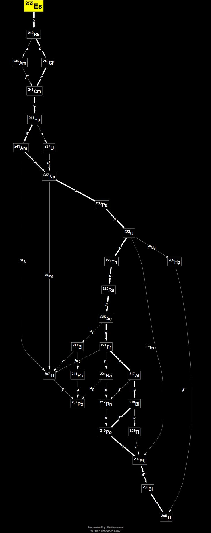 Decay Chain Image