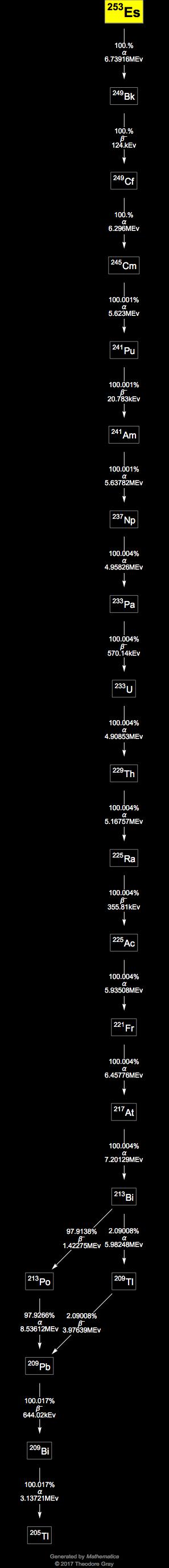 Decay Chain Image