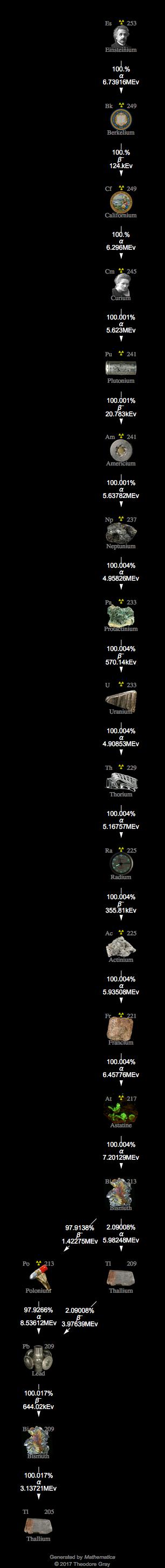 Decay Chain Image