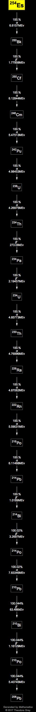 Decay Chain Image