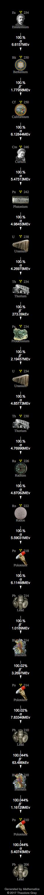 Decay Chain Image