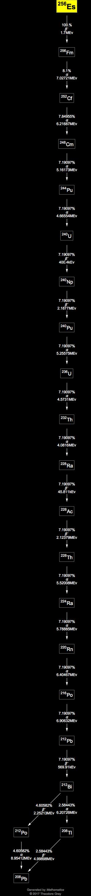 Decay Chain Image
