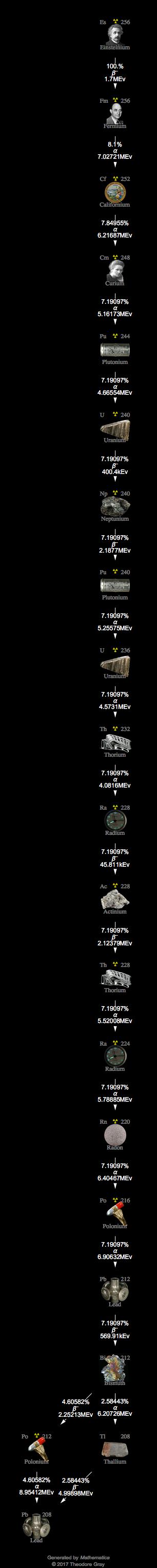 Decay Chain Image