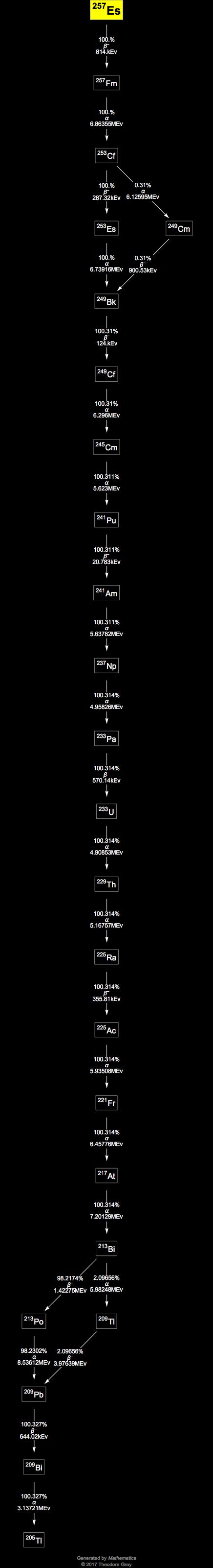 Decay Chain Image