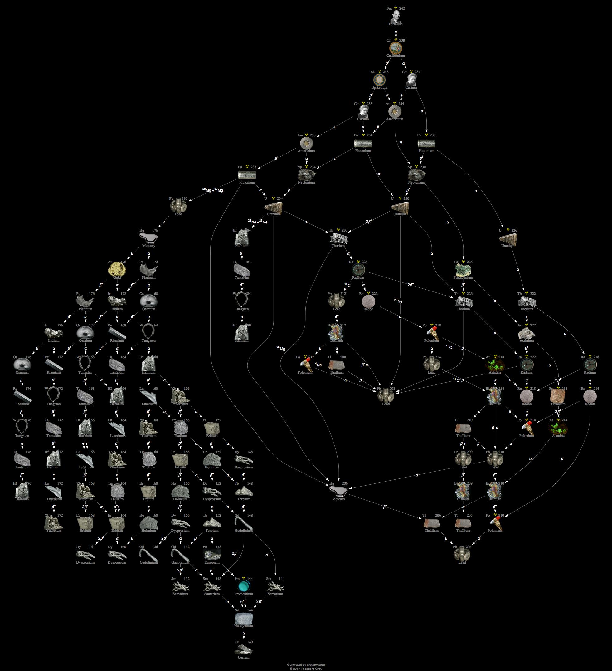 Decay Chain Image