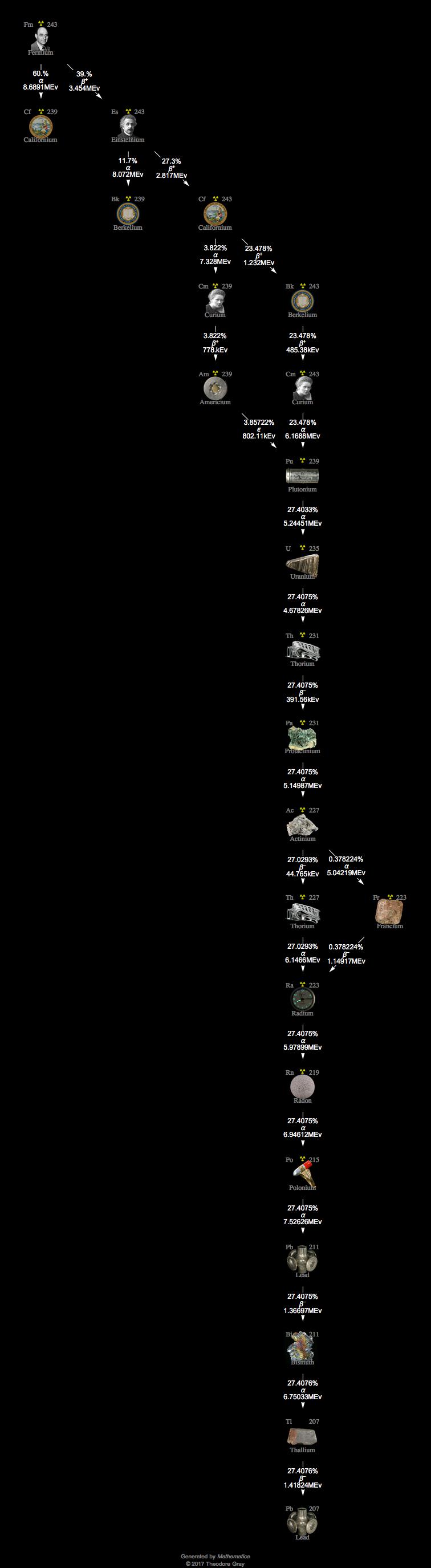 Decay Chain Image