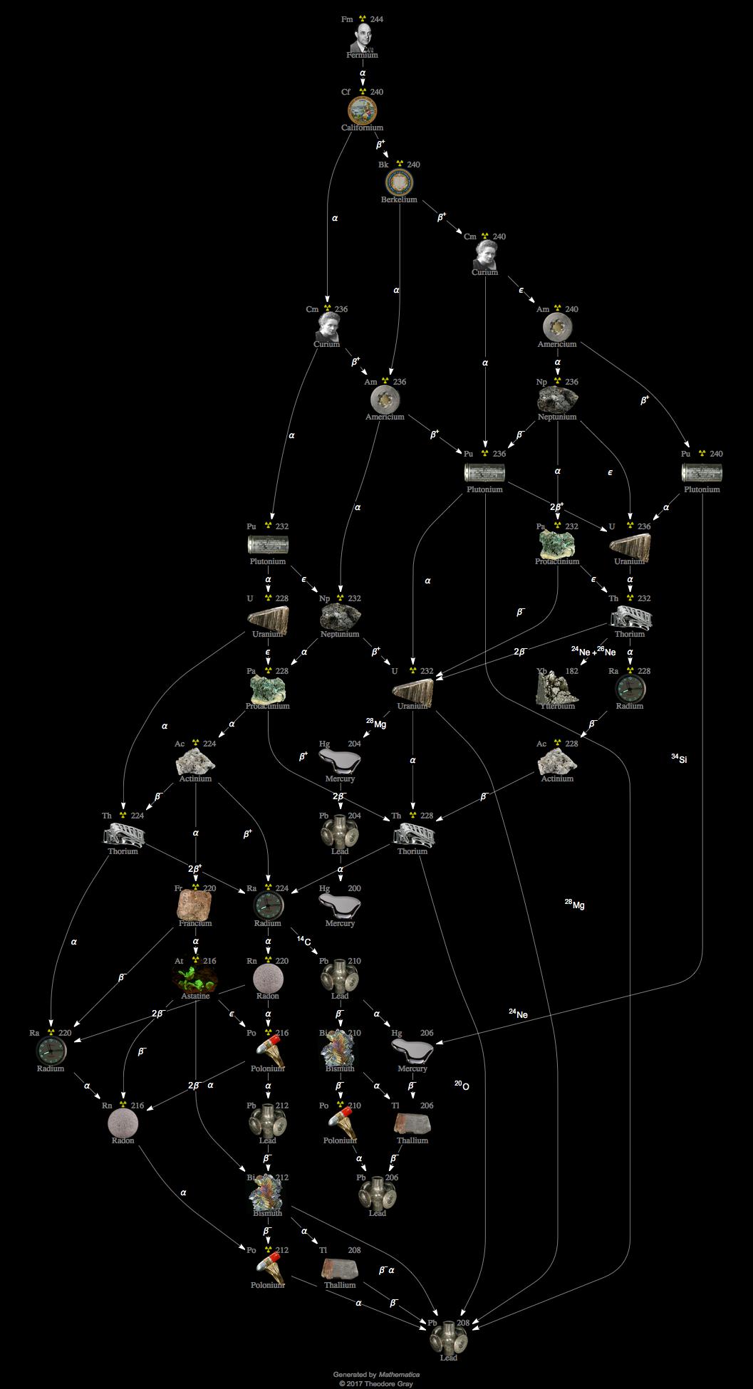 Decay Chain Image