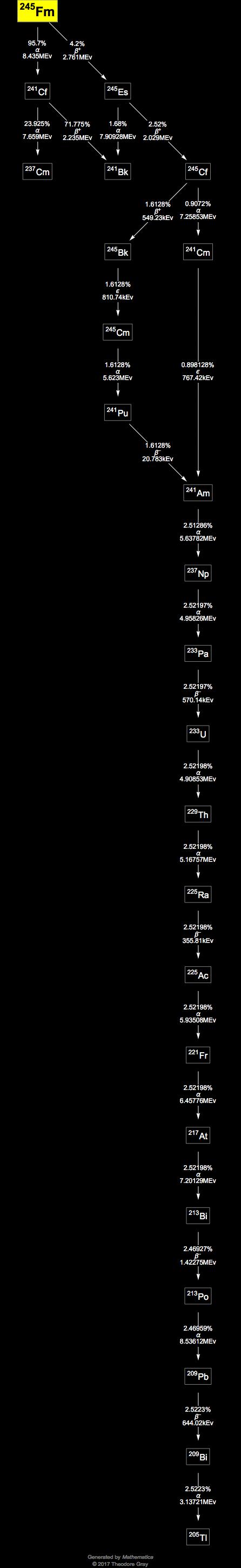 Decay Chain Image