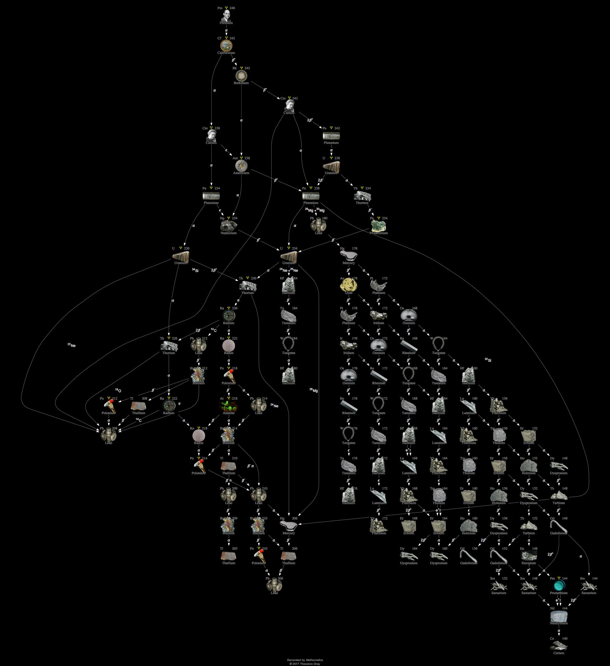 Decay Chain Image