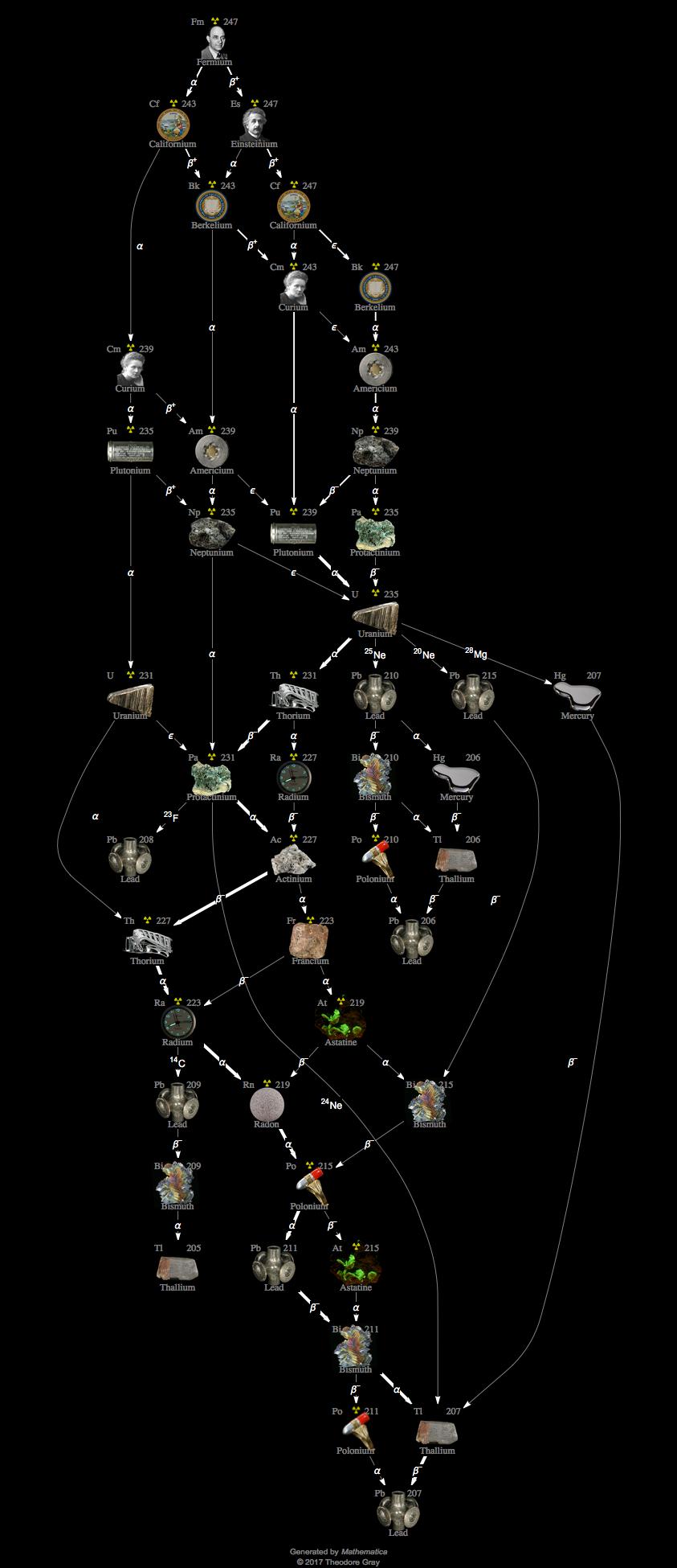 Decay Chain Image