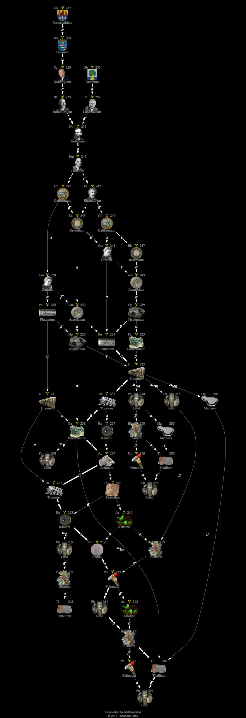 Decay Chain Image