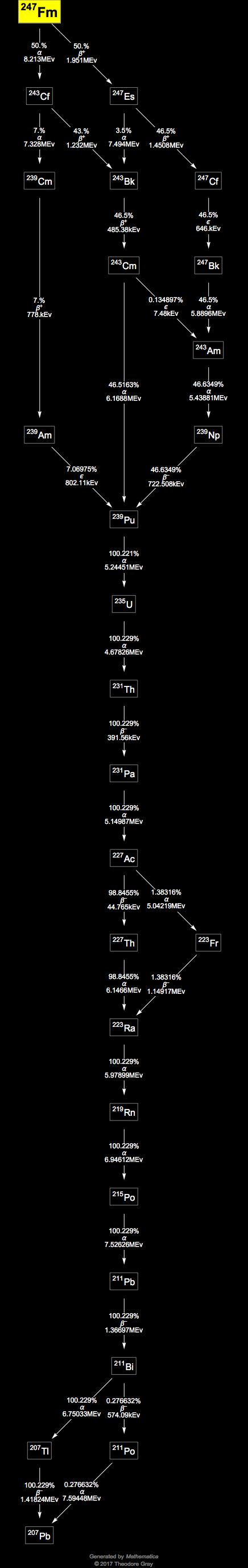 Decay Chain Image