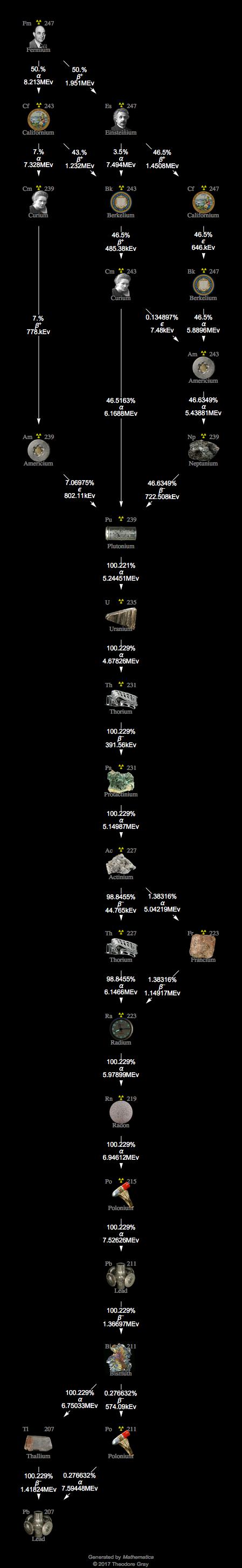 Decay Chain Image