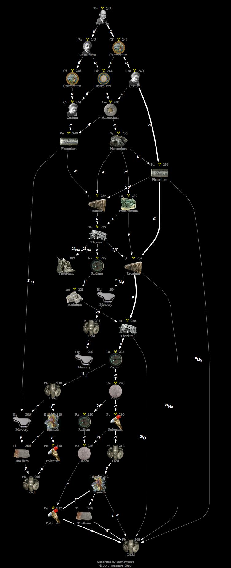 Decay Chain Image