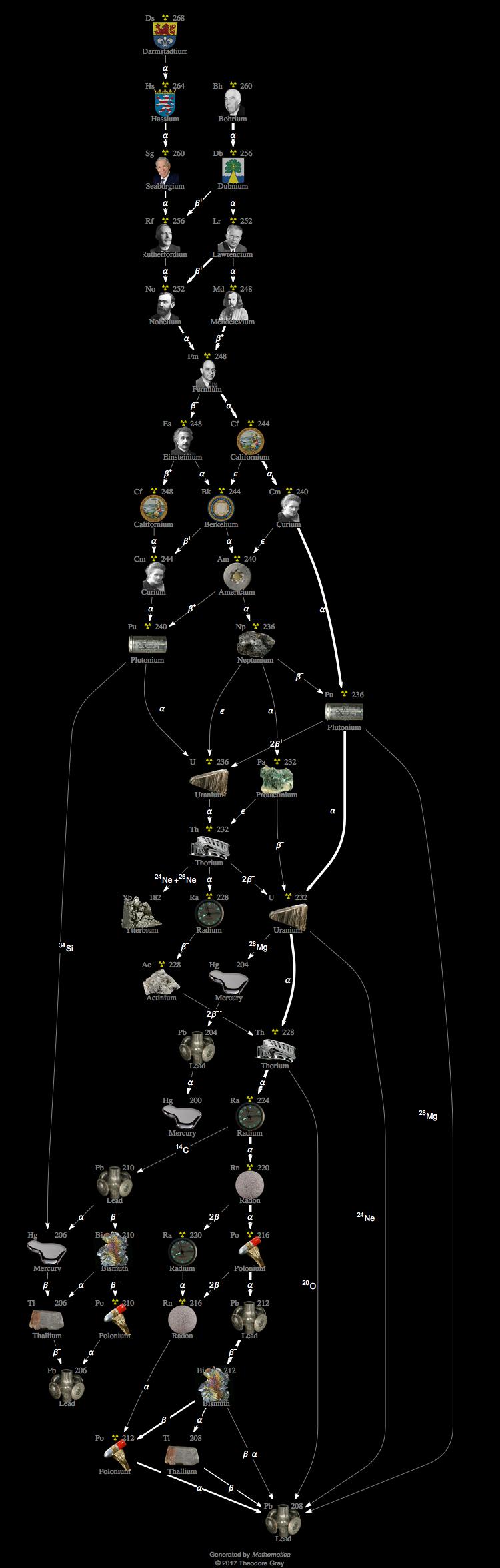 Decay Chain Image