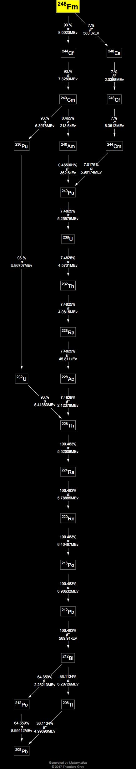 Decay Chain Image