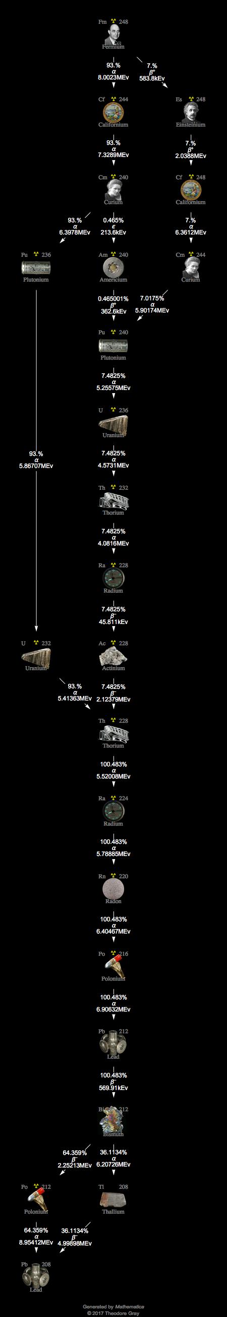 Decay Chain Image