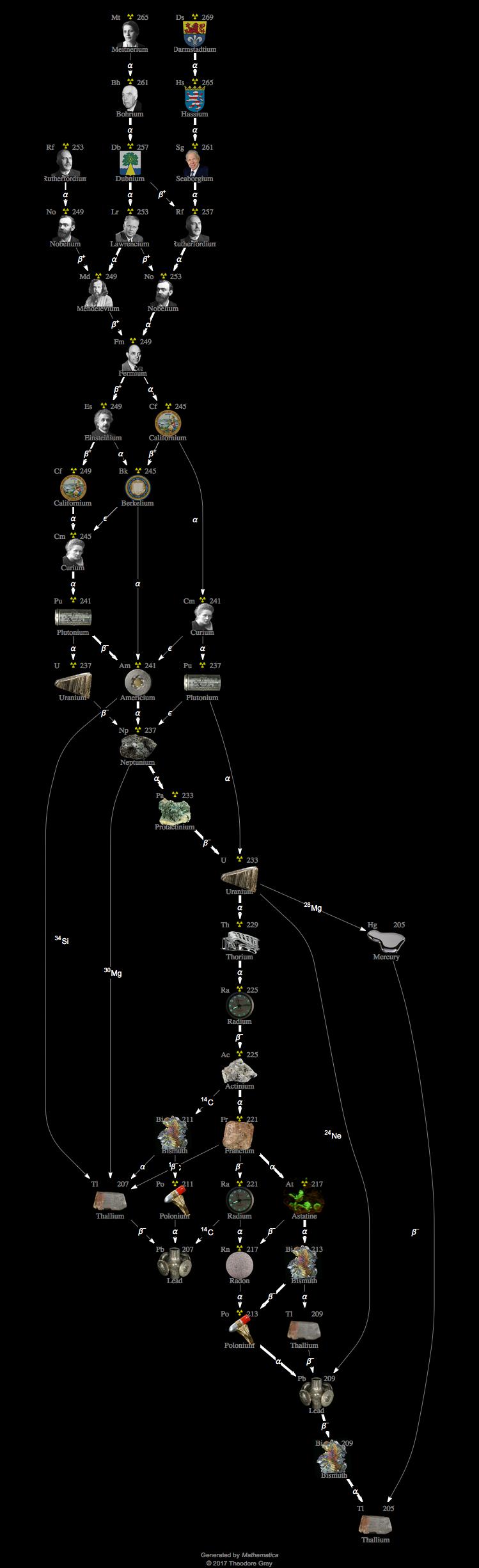 Decay Chain Image