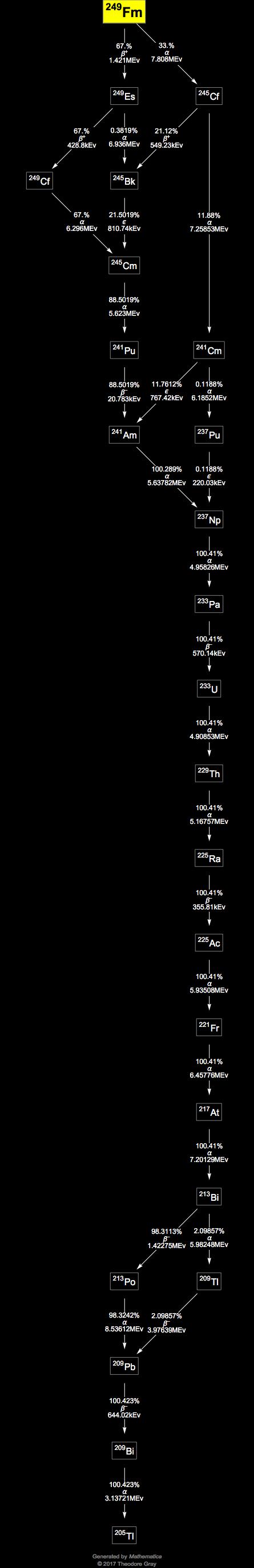 Decay Chain Image