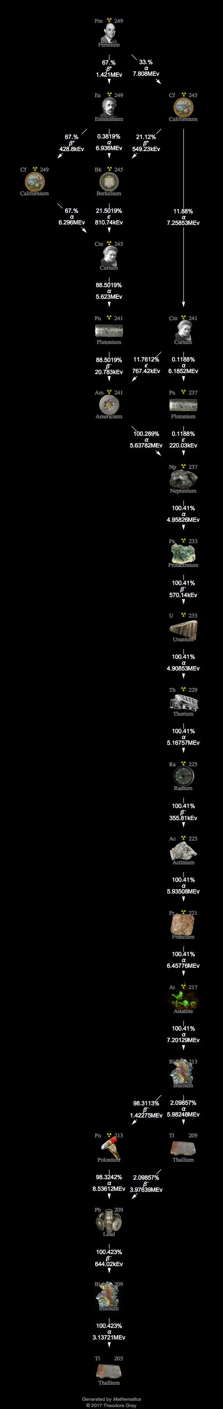 Decay Chain Image