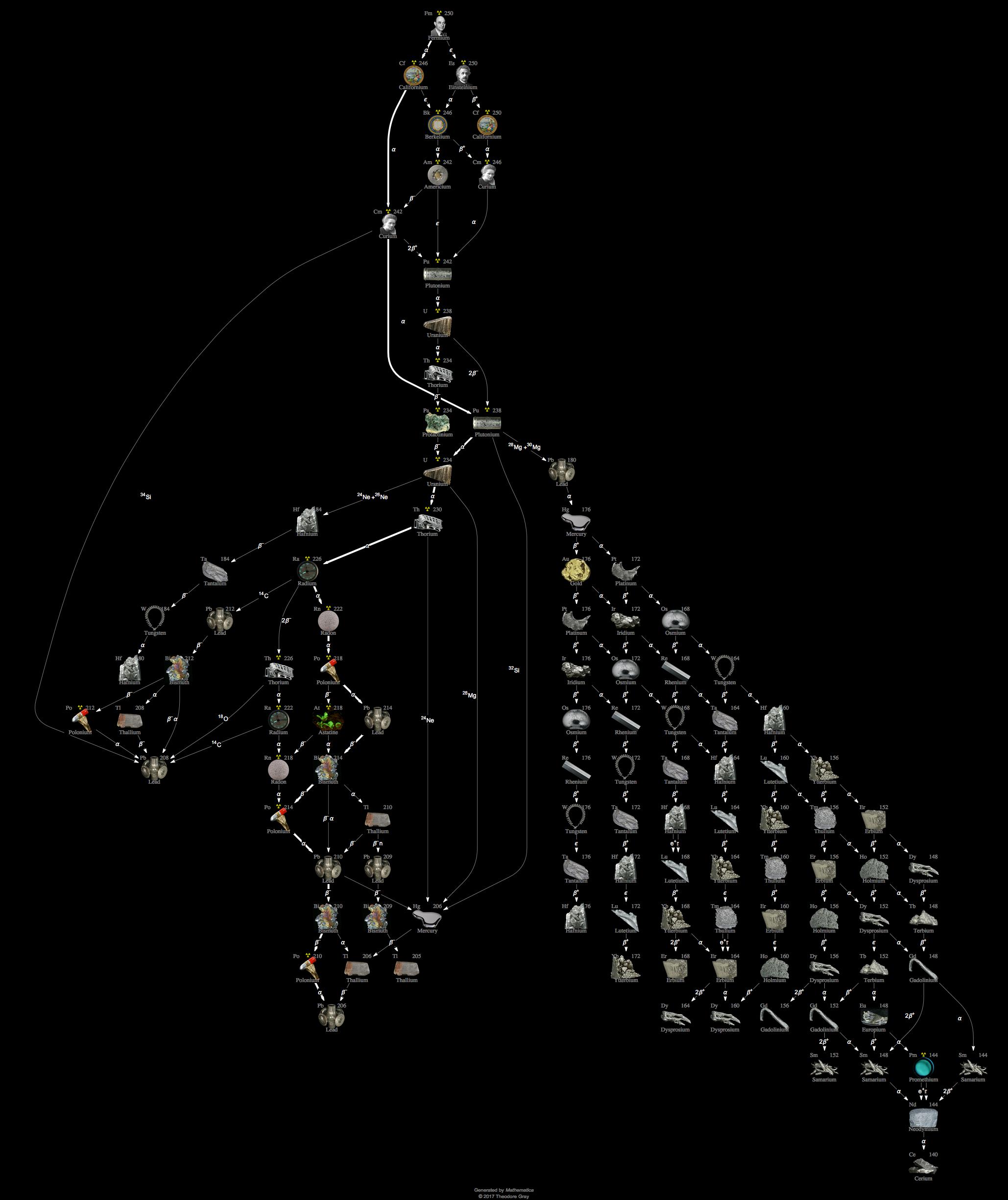 Decay Chain Image