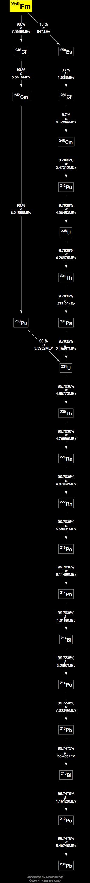 Decay Chain Image