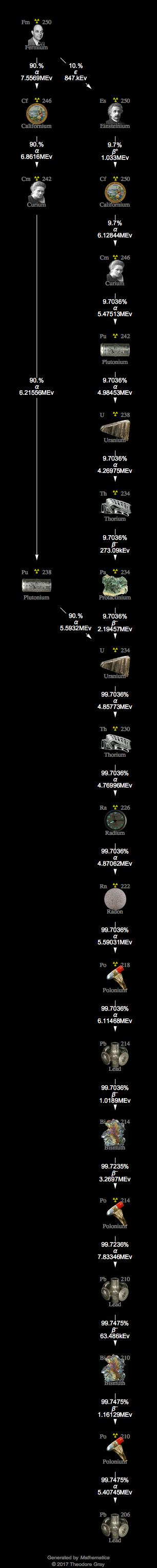 Decay Chain Image