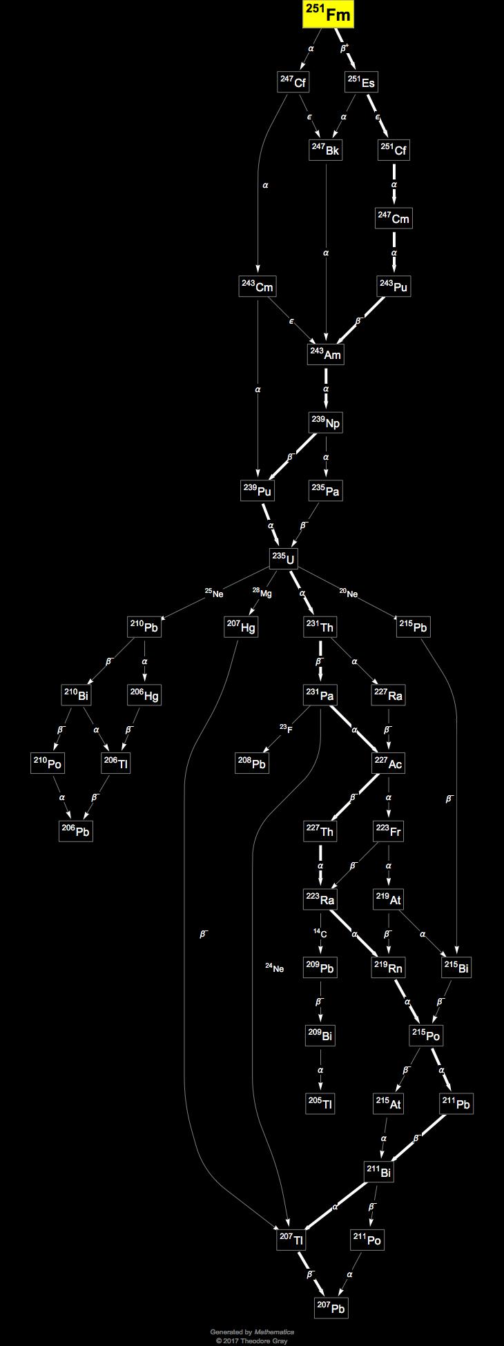 Decay Chain Image