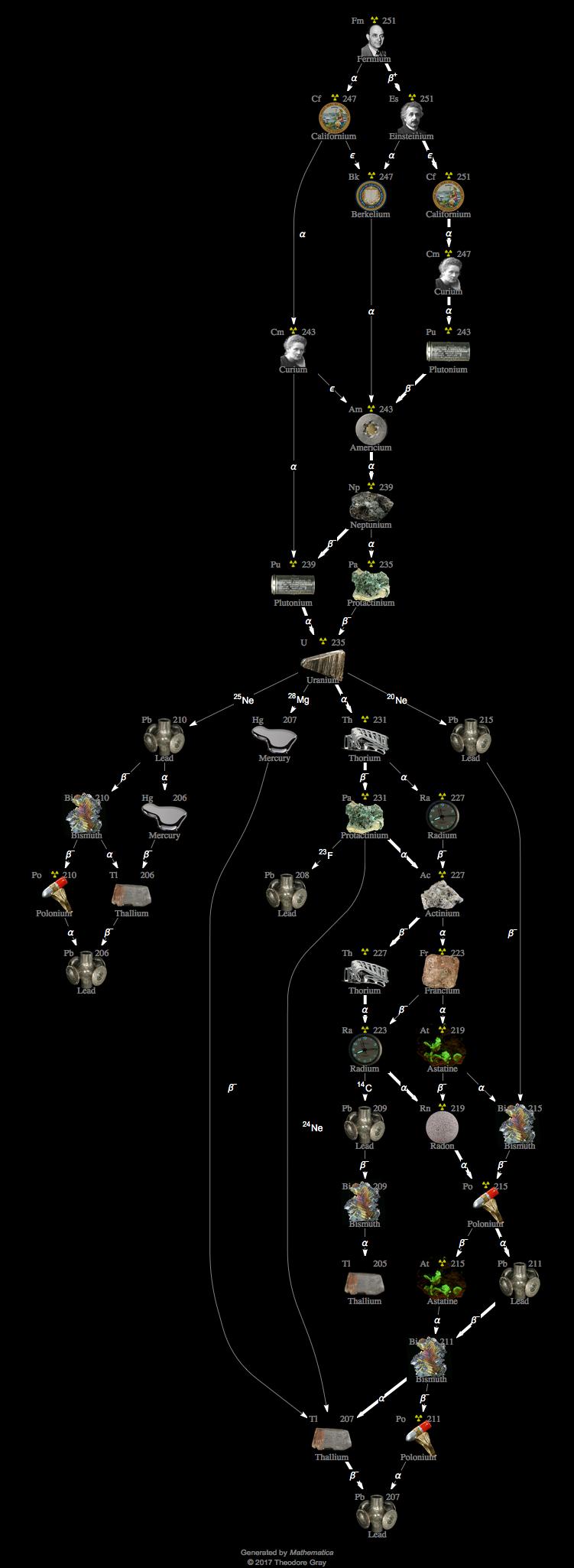 Decay Chain Image