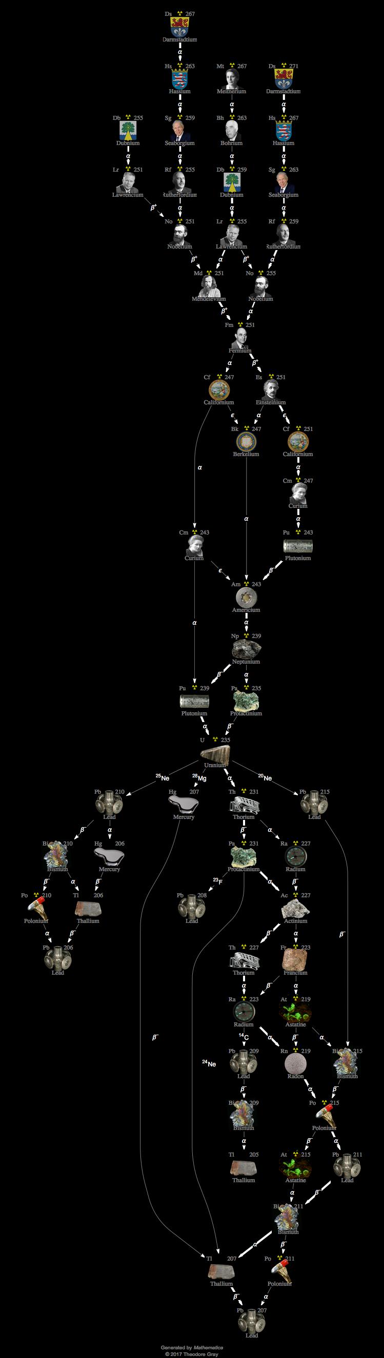 Decay Chain Image