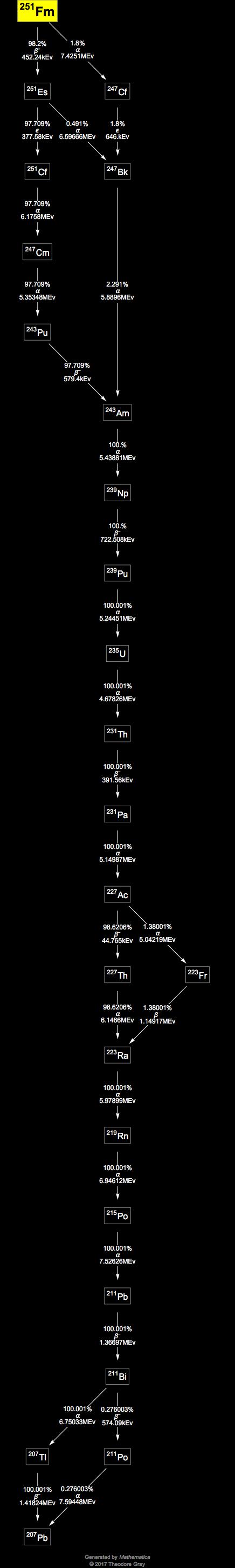 Decay Chain Image