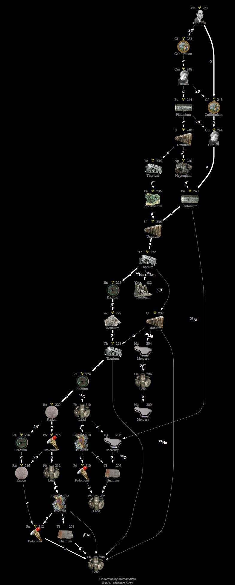 Decay Chain Image