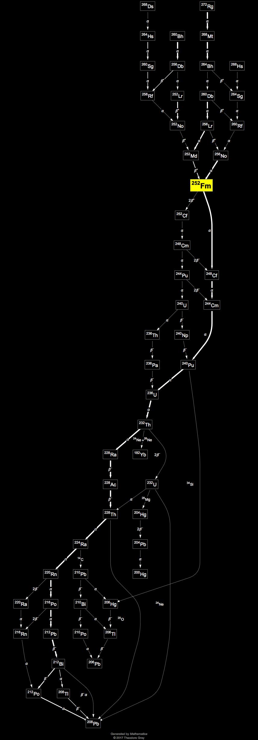 Decay Chain Image