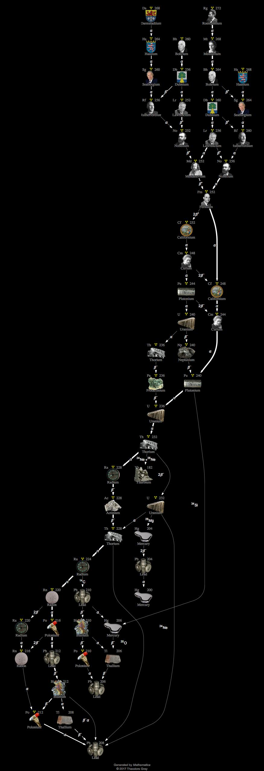 Decay Chain Image