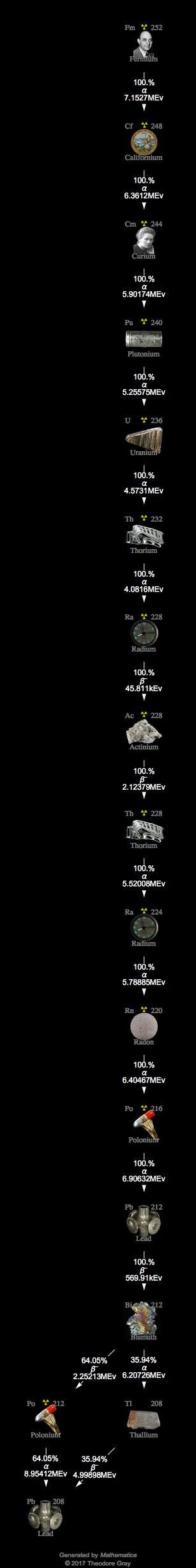Decay Chain Image