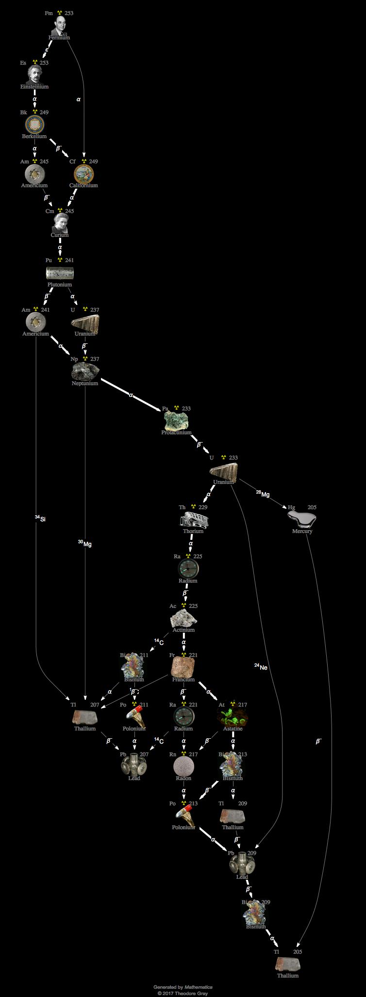 Decay Chain Image